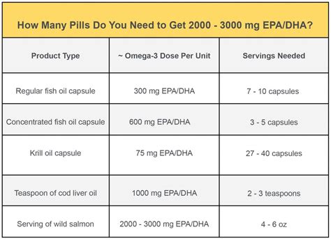 how much fish oil per day|Long Term Use of Fish Oil Supplements .
